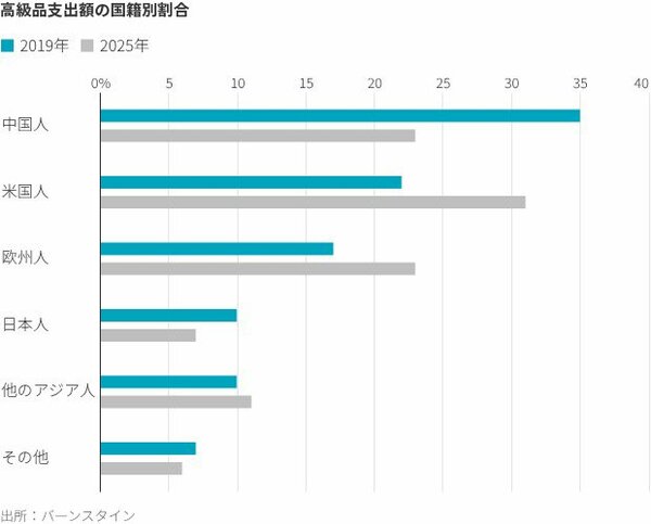 図表:高級品支出の国籍別割合