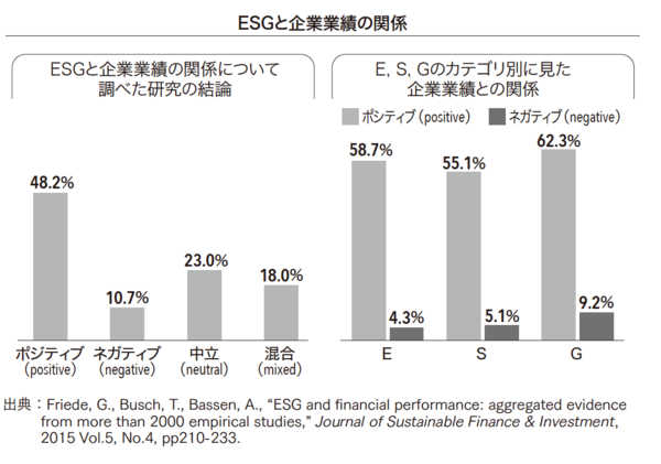 ESG経営は本当に企業価値向上につながるのか？