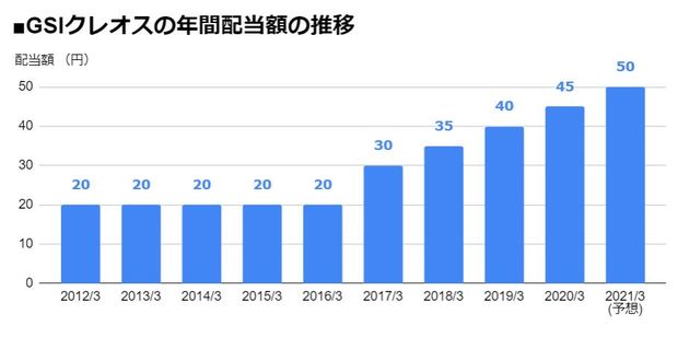GSIクレオス（8101）の年間配当額の推移