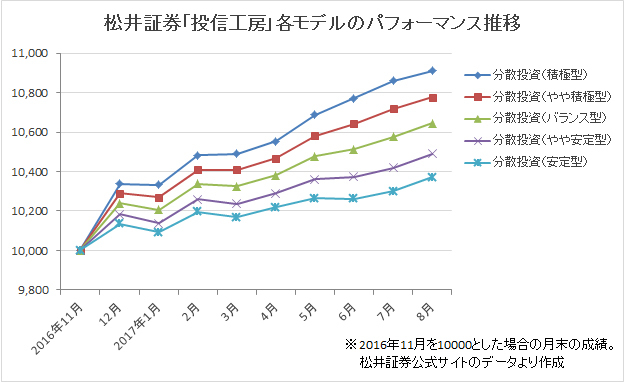 松井証券「投信工房」各モデルのパフォーマンス推移