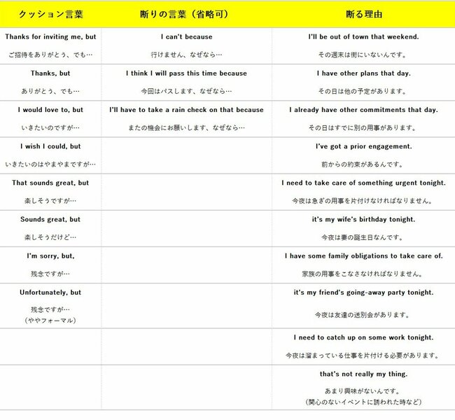 図表3：クッション言葉,断りの言葉（省略可）,断る理由