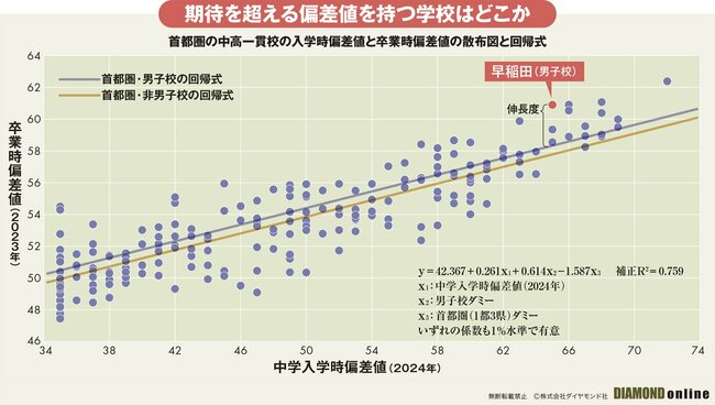 図表：首都圏の中高一貫校の入学時偏差値と卒業時偏差値の散布図と回帰式