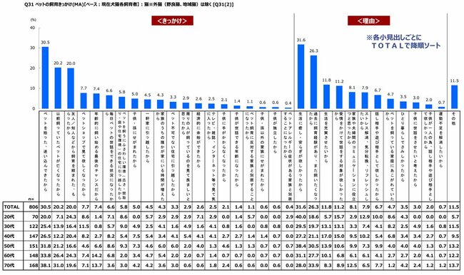 図表：ペットの飼育きっかけ（猫）