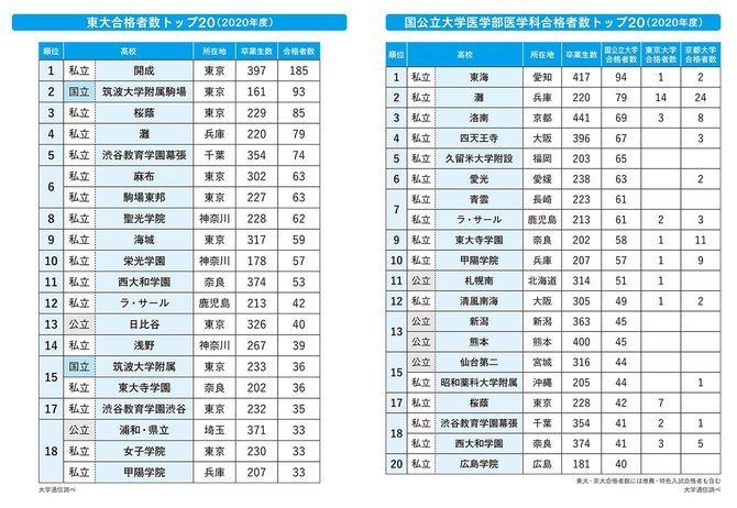 取材歴30年の教育ジャーナリストが教える「東大に合格するための王道