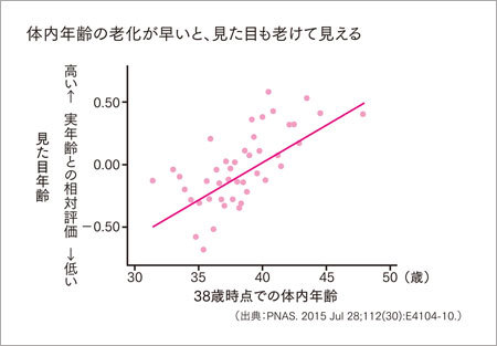 データが証明 見た目 が老けた人は体の中も老化している 日本人のための科学的に正しい食事術 ダイヤモンド オンライン