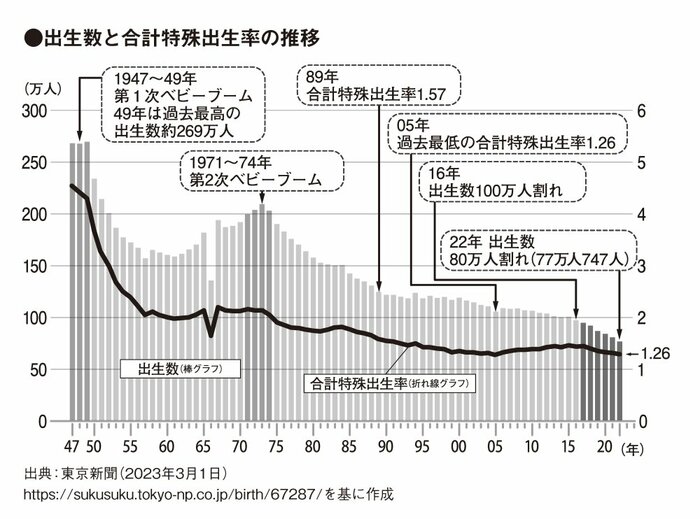 なぜ少子化が進んでも高齢者寄りの政策が多いのか？