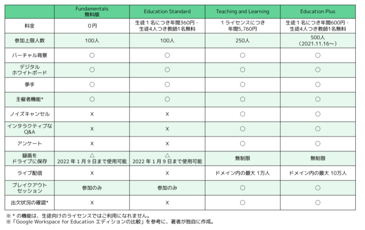 【9割の人が知らない Google の使い方】Google Meet の録画機能が有料化!?オンライン会議を無料で録画する方法