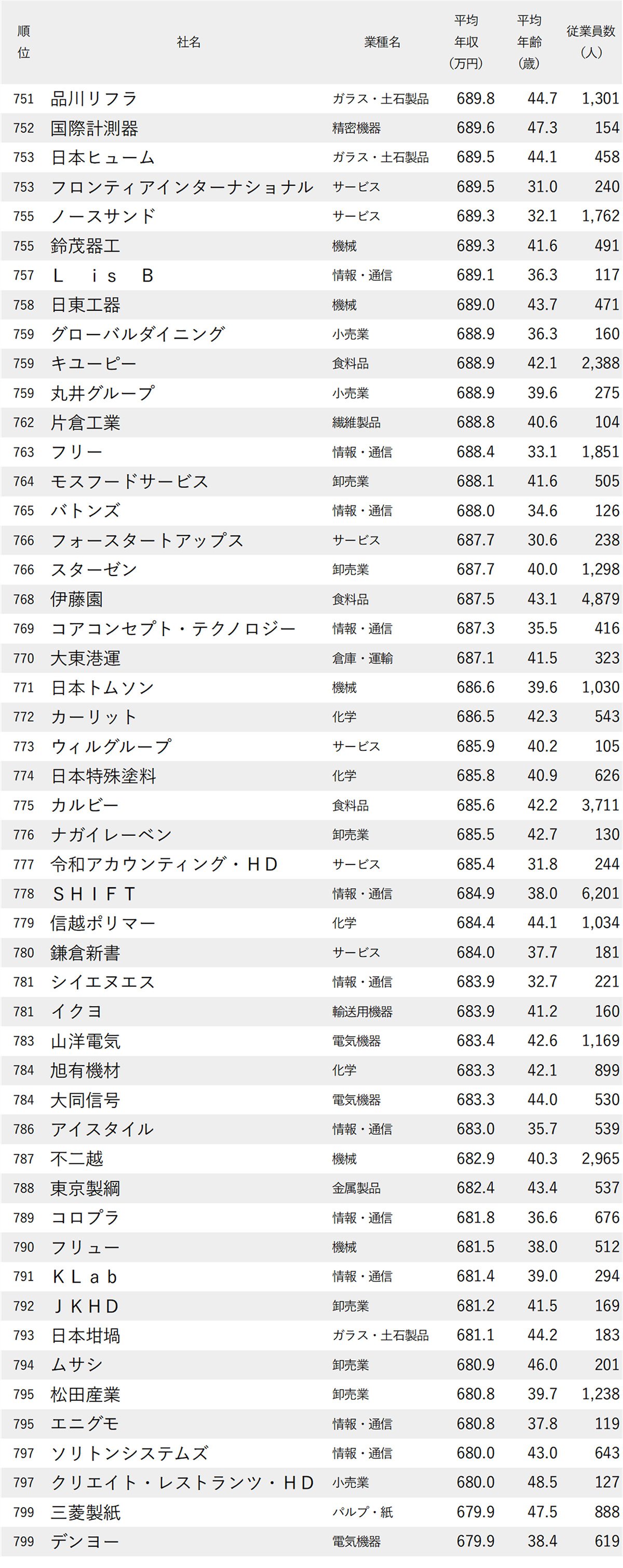 図表 年収が高い会社ランキング2026【東京・1000社完全版】751位から800位