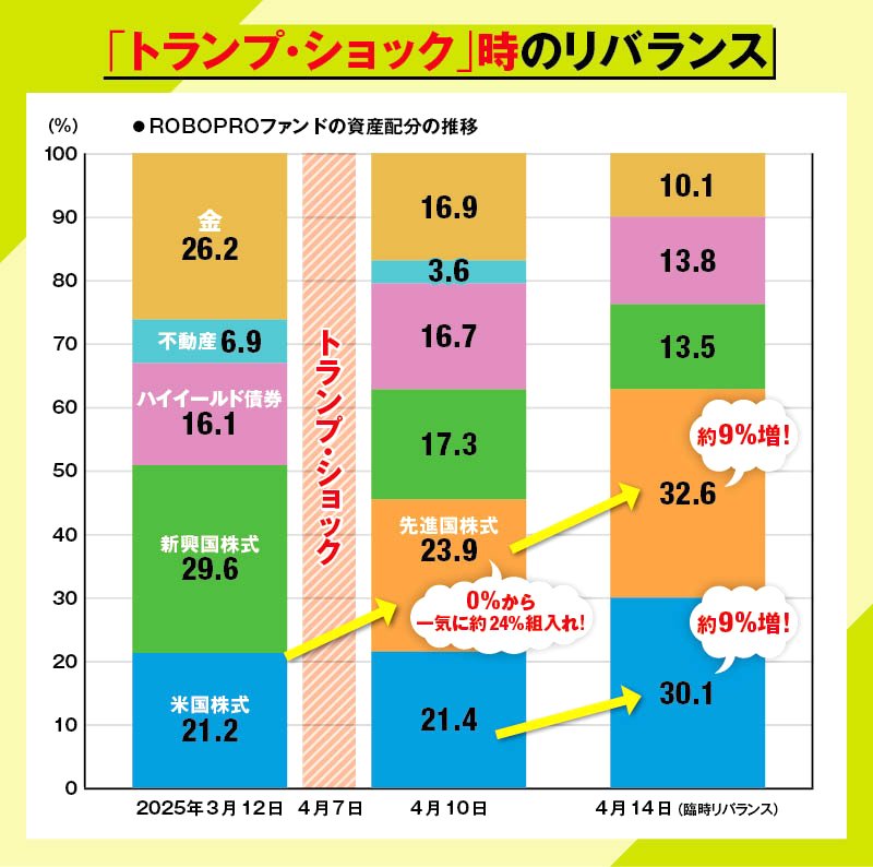 トランプショック時のリバランス