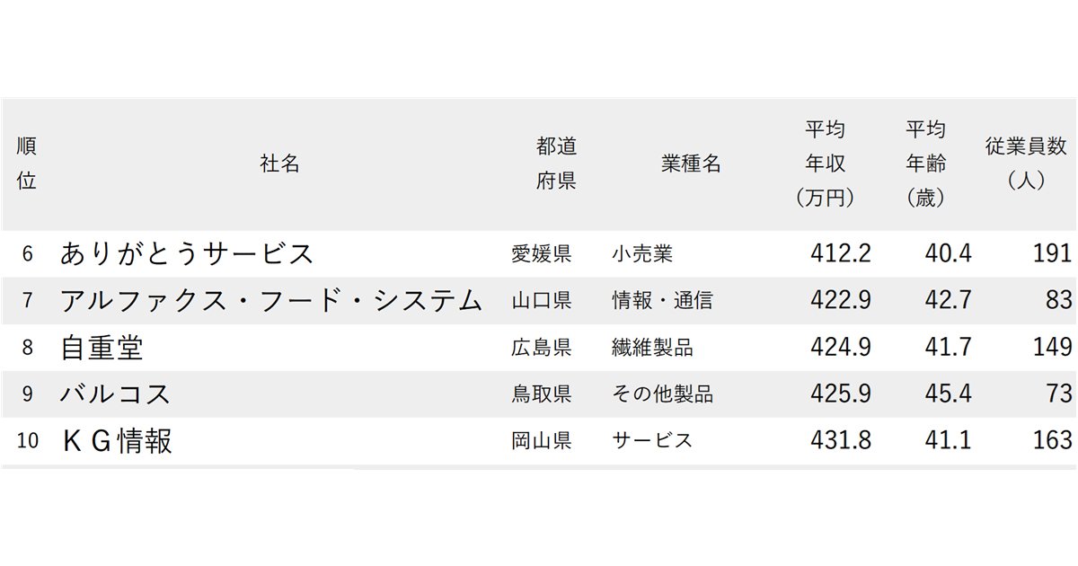 ランキング抜粋