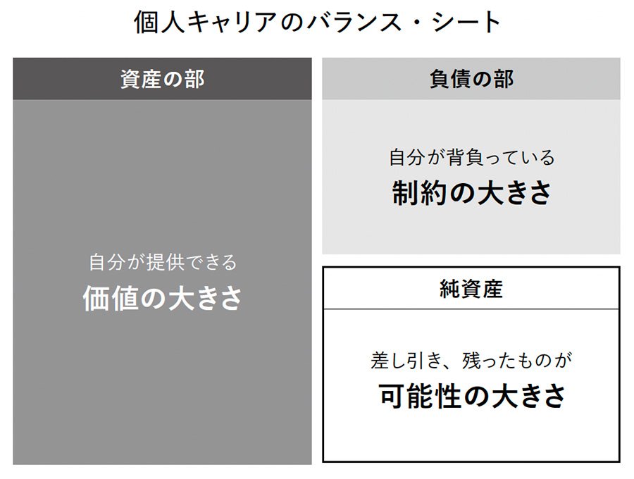 図表　個人キャリアのバランス・シート