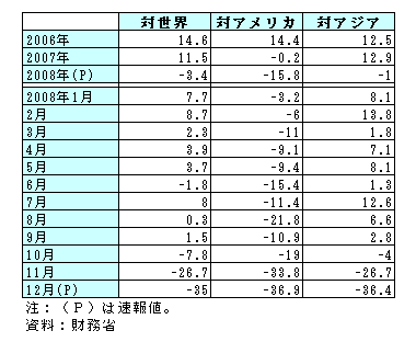 【表１】輸出の対前年伸び率