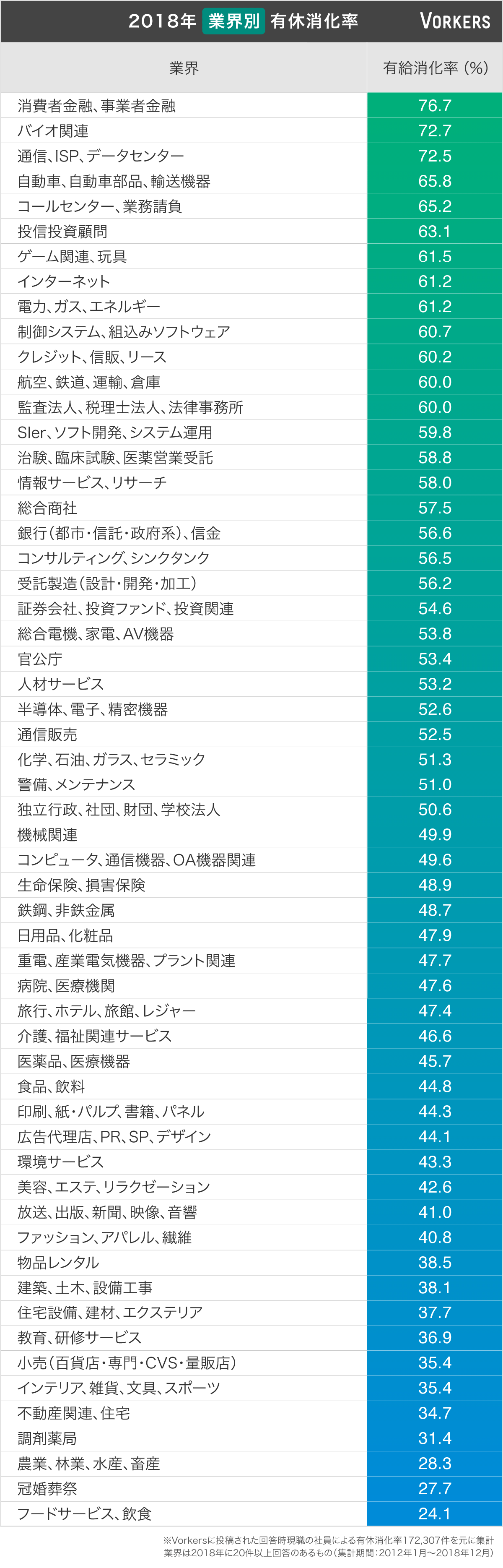 業界別有休消化率