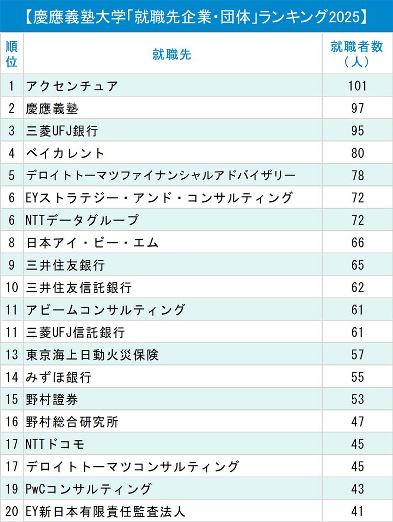 図表：慶應義塾大学「就職先企業・団体」ランキング2025