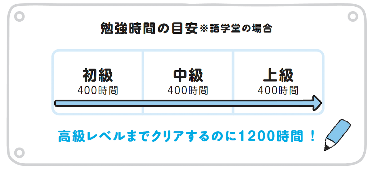 韓国語、何時間勉強すると日常会話で困らないレベルになる?