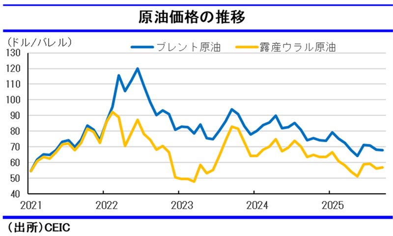 図表:原油価格の推移