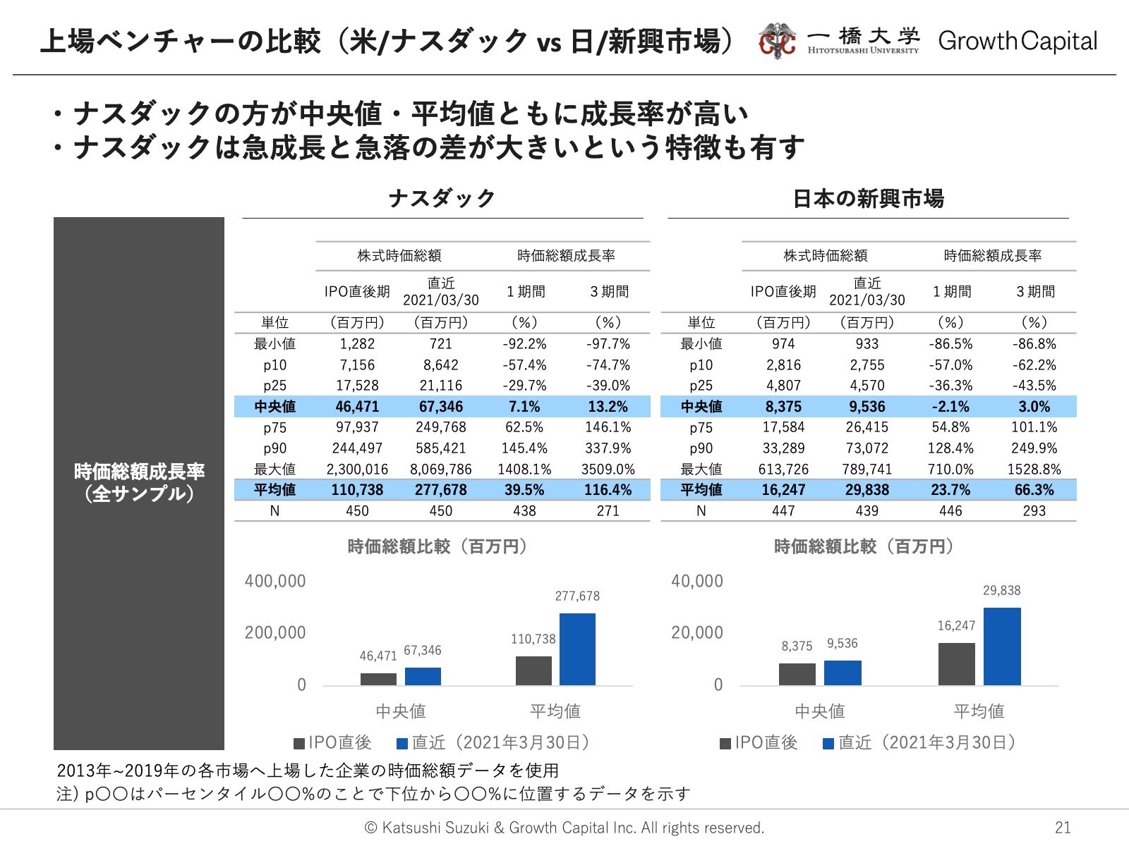 国内新興市場とナスダック上場企業の日米比較