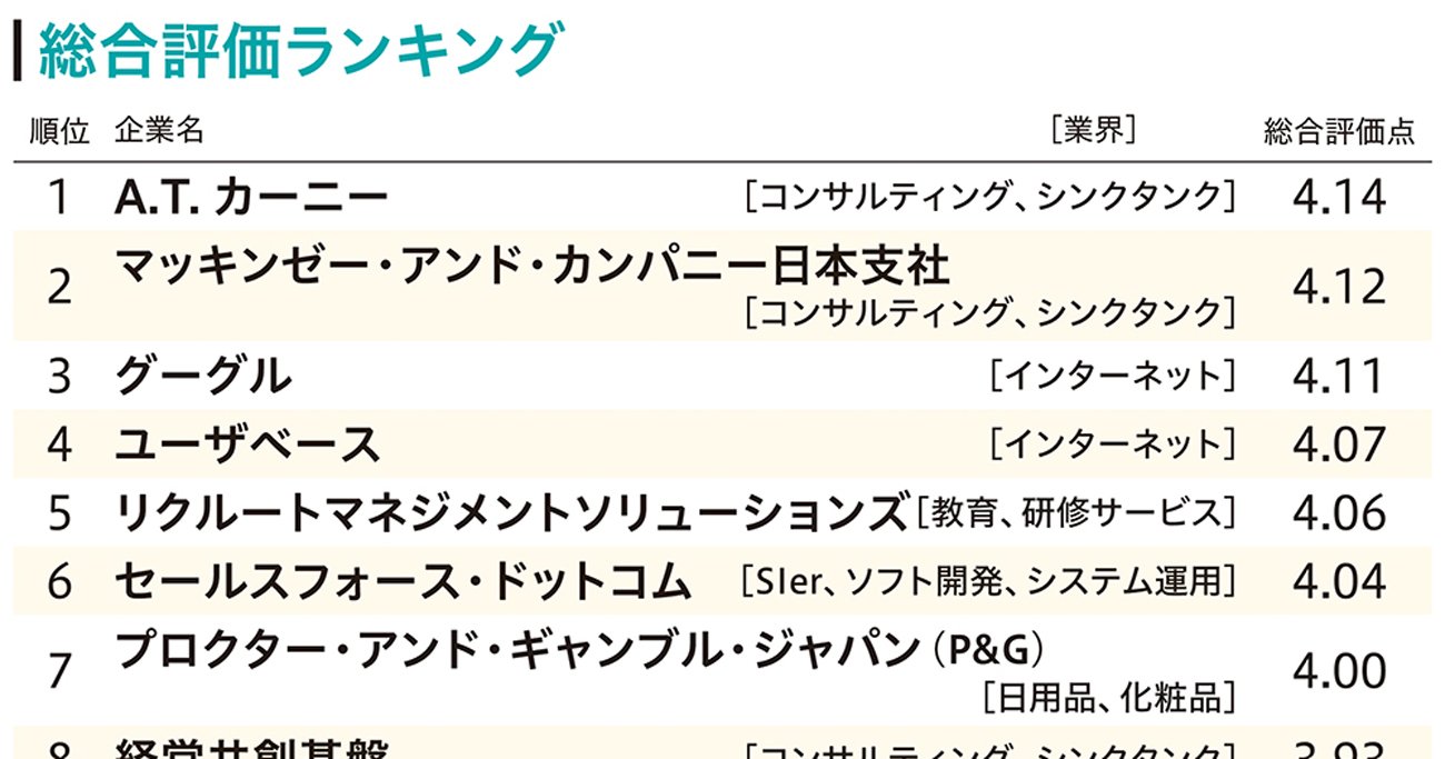 社員からの評価が高い企業ランキング！2位マッキンゼー、1位は？