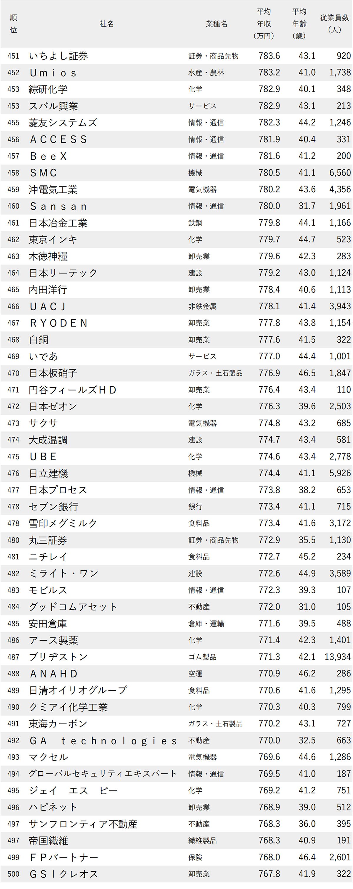 図表 年収が高い会社ランキング2026【東京・1000社完全版】451位から500位