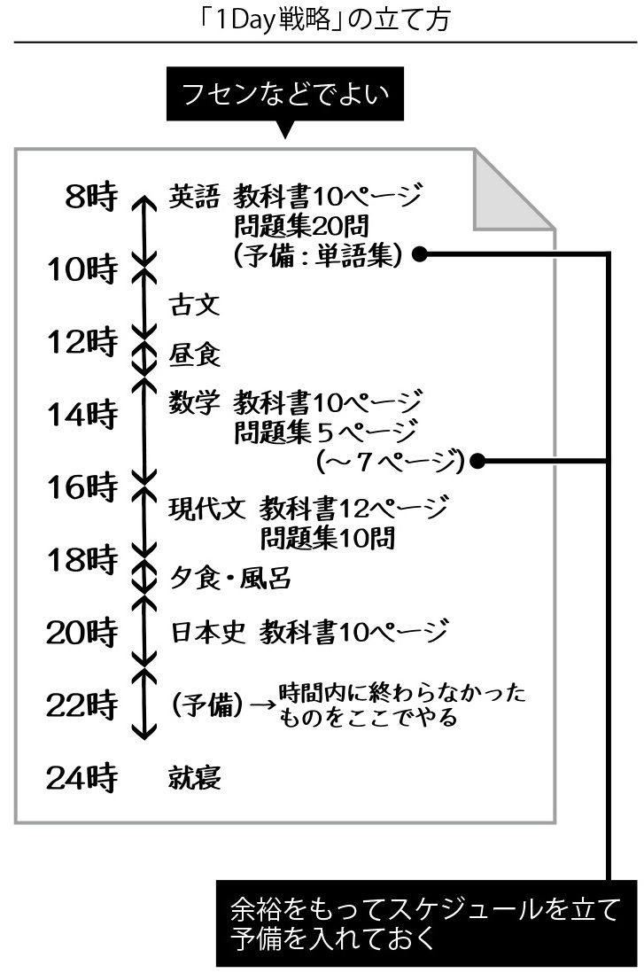 「勉強が続かない!」が克服できる<br />「長期&短期&1DAY戦略」勉強法