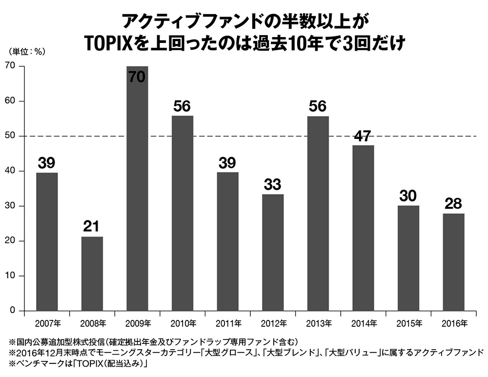 つみたてNISAは、インデックスファンドか、<br />アクティブファンドか?