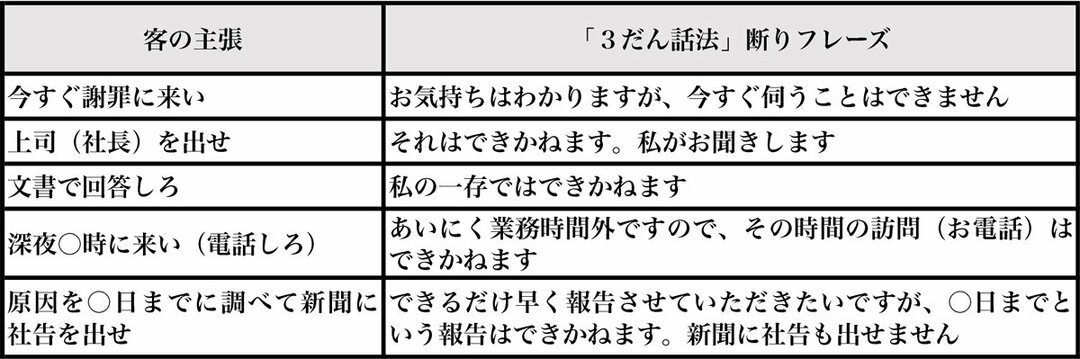 クレーマーの無理な要求をシャットアウトする 断りフレーズ5選 カスハラ撃退 クレーム対応完全マニュアル 援川聡 ダイヤモンド オンライン