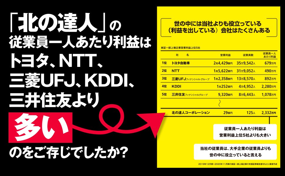 従業員一人あたり利益対決！<br />「北の達人」vs「トヨタ」「NTT」<br />「三菱UFJ」「KDDI」「三井住友」では、<br />どっちが高いか？