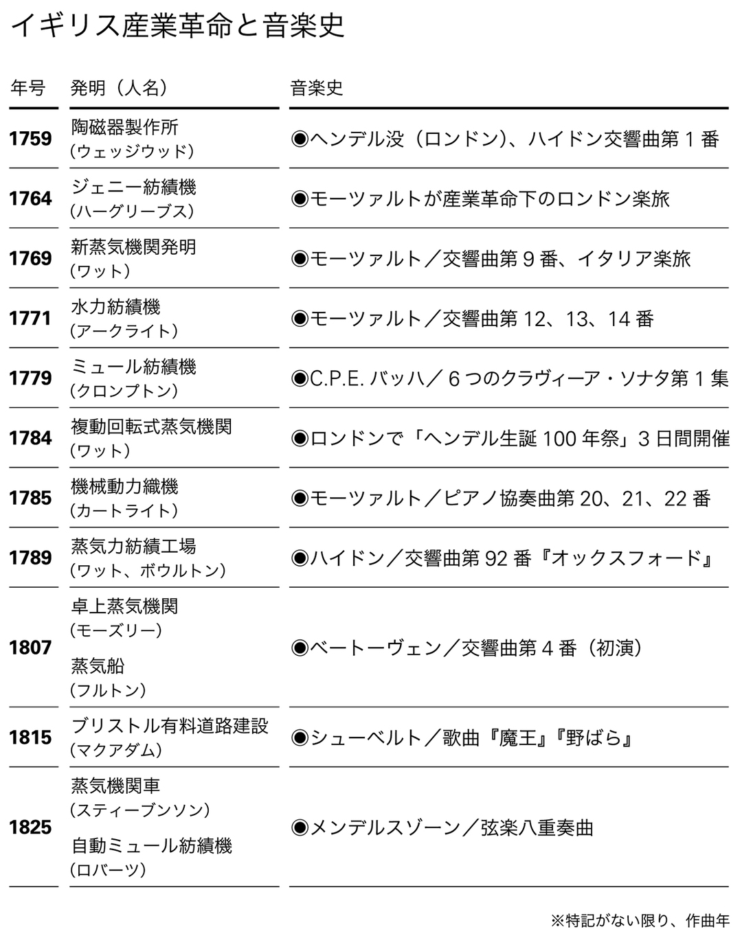 大音楽家を生まなかったイギリス しかし産業革命はクラシック音楽に大きく影響した ビジネスに効く クラシック音楽全史 ダイヤモンド オンライン