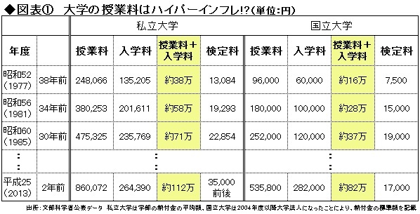 無計画な教育ローンや奨学金は老後貧乏の伏線