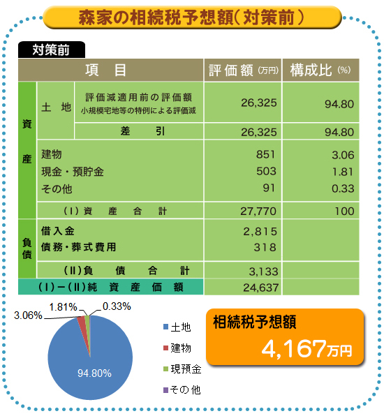 貸宅地を売却して相続税を減らす