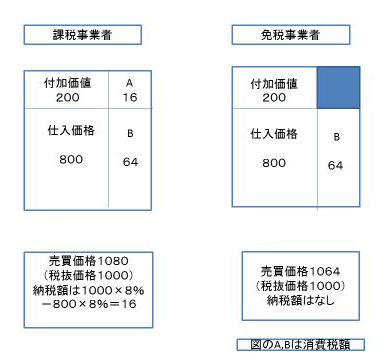 消費税の自公協議を難航させる「益税」という火種