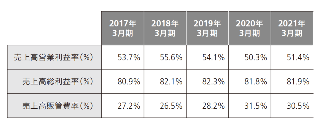 「売上高営業利益率50%」!キーエンスの強さは「販管費の低さ」にあった