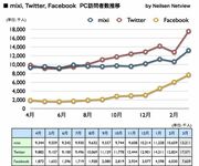 「身の回り」データからの発想（3）～SNSはわれらに何を与えるのか