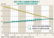 為替と原油価格に翻弄される家庭用太陽光発電の前途