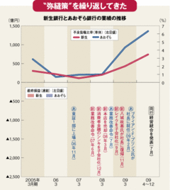 金融庁検査で破談寸前？新生・あおぞら統合交渉の行方