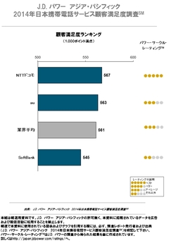 【携帯電話サービス顧客満足度ランキング】NTTドコモが3年ぶり1位になった理由