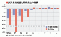 【新銀行東京】負の遺産から脱却し舛添新都政と連携探る「石原銀行」の成算