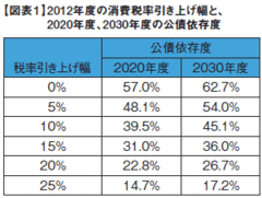 消費税率をどこまで引き上げれば財政は健全化するか――条件を変えた場合のシミュレーション