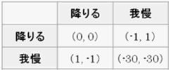 そこで頑張ることに意味あるの？――チキンゲーム