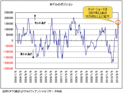 ドル・キャリー取引による大相場が展開。米ドルは記録的な売られ過ぎに！