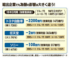 輸出企業でも為替の影響は大きく違う！