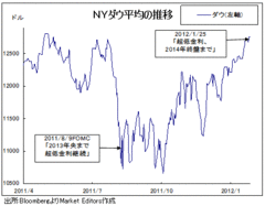 FOMCサプライズで米ドル/円はどう動く？ドル高・円安予想だが最後の波乱に要注意