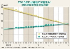 為替と原油価格に翻弄される家庭用太陽光発電の前途