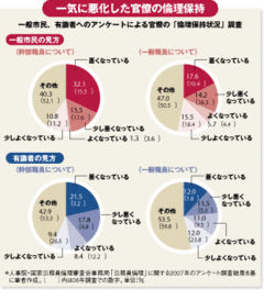 相次ぐキャリア組の逮捕　歯止めを失った官僚腐敗