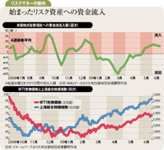 リスクマネー復活で株価上振れか注目は「新興国」「資源」「環境」