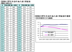 どう計算しても年金は2032年に破綻する。財政検証のゴマカシを剥いだ真実の姿