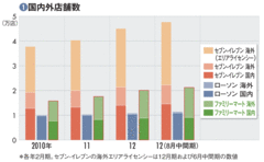 【ファミリーマート】海外展開ではローソンを圧倒課題はプライベートブランドの強化