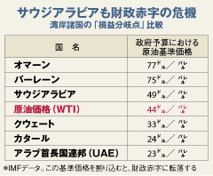 原油価格急落で財政逼迫！正念場に立つ湾岸産油国