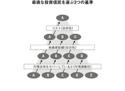 特に日本の投資信託を買うときは注意が必要！最適な投資信託を選ぶ3つの基準