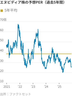 図表:エヌビディア株の予想PER(過去5年間)